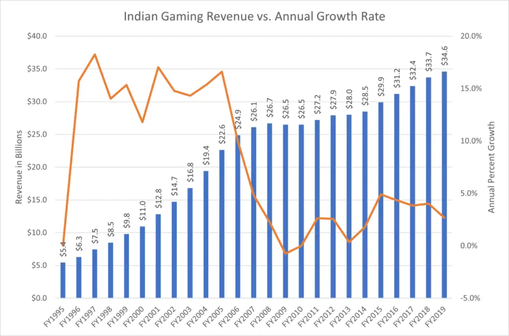 Indian-Gaming-Revenue-Growth-FY1995-FY2019-1024x676